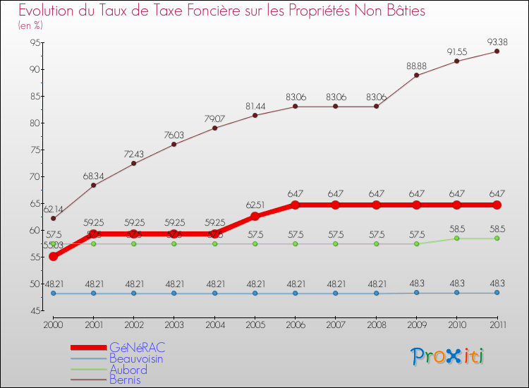 Evolution du taux de la taxe foncière sur les immeubles et terrains non batis pour GéNéRAC et les communes proches Comparaison des taux de la taxe foncière sur les immeubles et terrains non batis pour GéNéRAC et les communes voisines