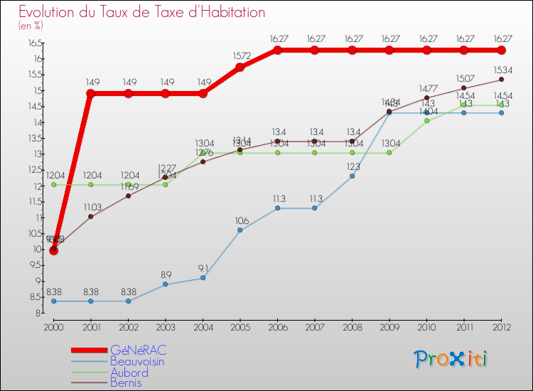 Evolution du taux de la taxe d'habitation pour GéNéRAC et les communes proches Comparaison des taux de la taxe d'habitation pour GéNéRAC et les communes voisines