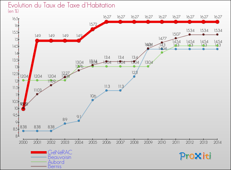 Evolution du taux de la taxe d'habitation pour GéNéRAC et les communes proches de 2000 à 2014 Comparaison des taux de la taxe d'habitation pour GéNéRAC et les communes voisines de 2000 à 2014