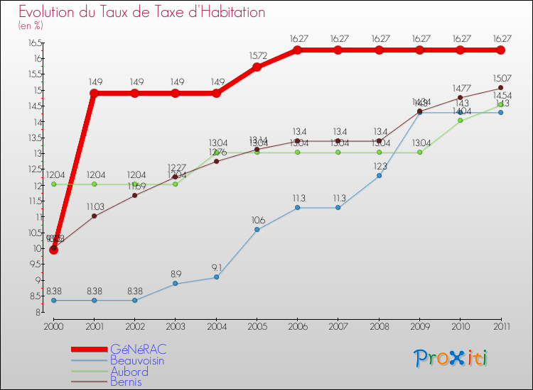 Evolution du taux de la taxe d'habitation pour GéNéRAC et les communes proches Comparaison des taux de la taxe d'habitation pour GéNéRAC et les communes voisines
