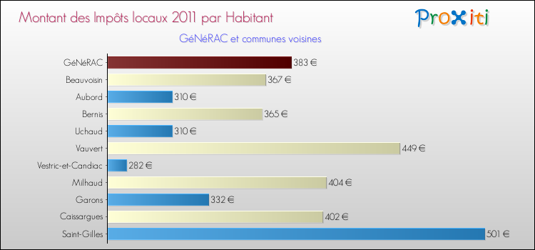 Montant des impôts locaux par Habitant pour GéNéRAC et les communes proches Comparaison des impôts locaux par habitant pour GéNéRAC et les communes voisines