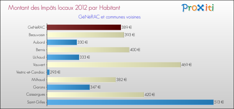 Montant des impôts locaux par Habitant pour GéNéRAC et les communes proches Comparaison des impôts locaux par habitant pour GéNéRAC et les communes voisines