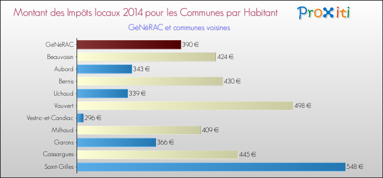 Montant des impôts locaux par Habitant pour GéNéRAC et les communes proches en 2014 Comparaison des impôts locaux par habitant pour GéNéRAC et les communes voisines en 2014