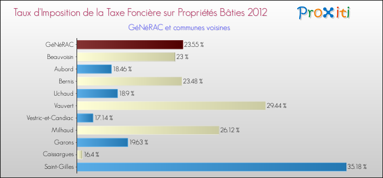 Taux d'imposition de la taxe foncière sur le bati 2012 pour GéNéRAC et les communes proches Comparaison des taux d'imposition de la taxe foncière sur le bati 2012 pour GéNéRAC et les communes voisines