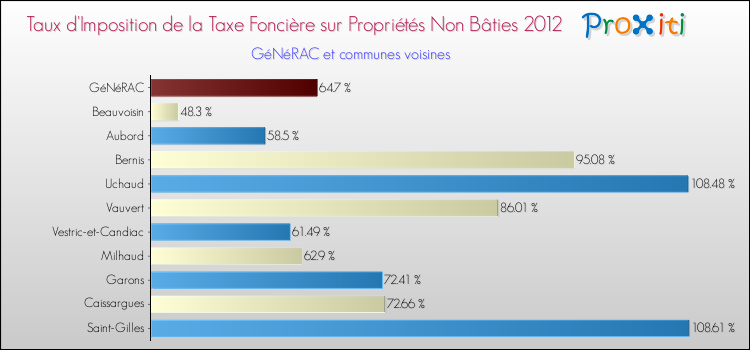 Taux d'imposition de la taxe foncière sur les immeubles et terrains non batis 2012 pour GéNéRAC et les communes proches Comparaison des taux d'imposition de la taxe foncière sur les immeubles et terrains non batis 2012 pour GéNéRAC et les communes voisines