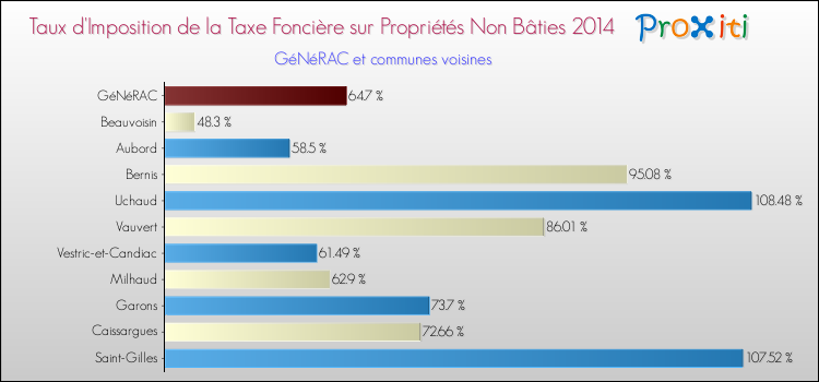 Taux d'imposition de la taxe foncière sur les immeubles et terrains non batis 2014 pour GéNéRAC et les communes proches Comparaison des taux d'imposition de la taxe foncière sur les immeubles et terrains non batis 2014 pour GéNéRAC et les communes voisines