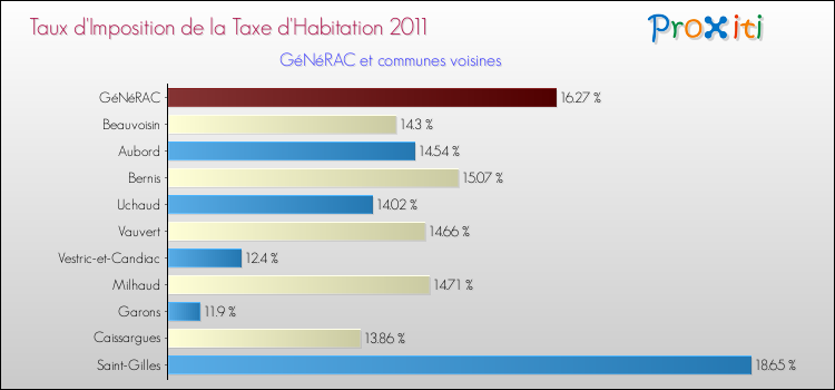 Taux d'imposition de la taxe d'habitation 2011 pour GéNéRAC et les communes proches Comparaison des taux d'imposition de la taxe d'habitation 2011 pour GéNéRAC et les communes voisines