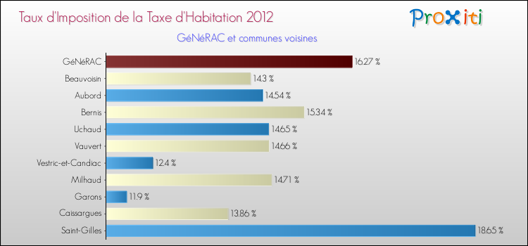 Taux d'imposition de la taxe d'habitation 2012 pour GéNéRAC et les communes proches Comparaison des taux d'imposition de la taxe d'habitation 2012 pour GéNéRAC et les communes voisines
