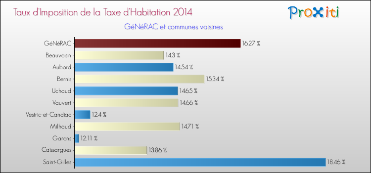 Taux d'imposition de la taxe d'habitation 2014 pour GéNéRAC et les communes proches Comparaison des taux d'imposition de la taxe d'habitation 2014 pour GéNéRAC et les communes voisines