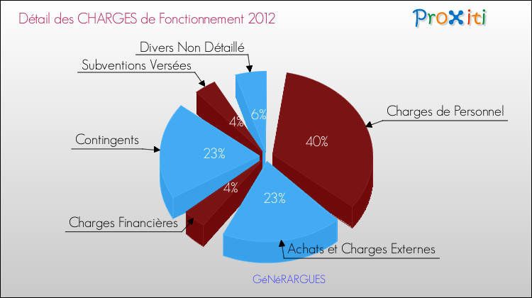 Décomposition des Charges de Fonctionnement 2012 de la commune de GéNéRARGUES Charges de Fonctionnement 2012 pour la commune de GéNéRARGUES