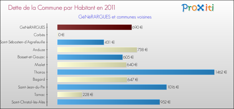 Dette par habitant de la commune en 2011 pour GéNéRARGUES et les communes proches Comparaison de la dette par habitant de la commune en 2011 pour GéNéRARGUES et les communes voisines