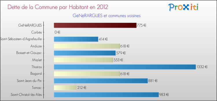 Dette par habitant de la commune en 2012 pour GéNéRARGUES et les communes proches Comparaison de la dette par habitant de la commune en 2012 pour GéNéRARGUES et les communes voisines