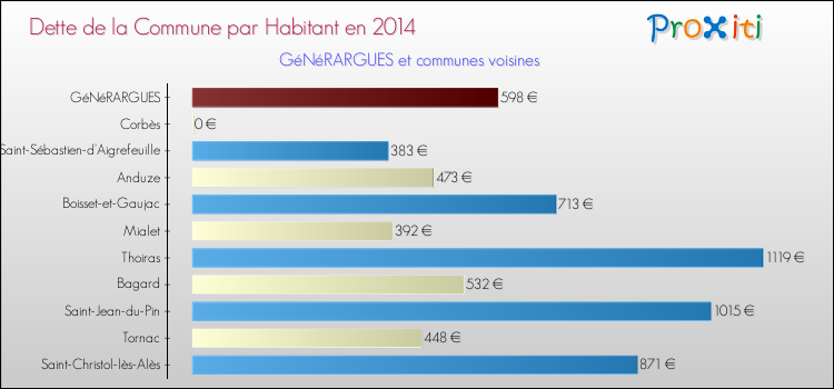 Dette par habitant de la commune en 2014 pour GéNéRARGUES et les communes proches Comparaison de la dette par habitant de la commune en 2014 pour GéNéRARGUES et les communes voisines