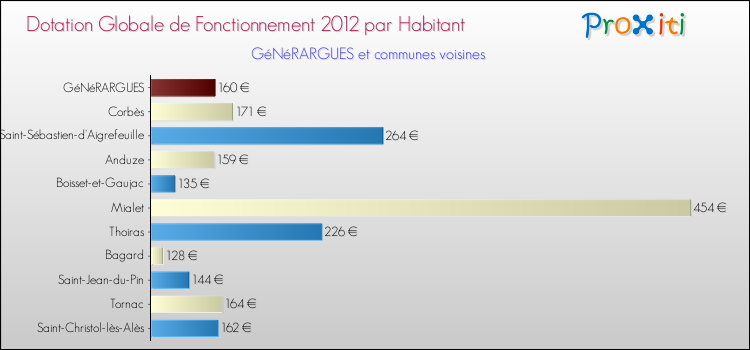 Montant des dotations globales de fonctionnement DGF par Habitant pour GéNéRARGUES et les communes proches Comparaison des des dotations globales de fonctionnement DGF par habitant pour GéNéRARGUES et les communes voisines