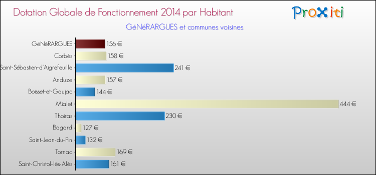 Montant des dotations globales de fonctionnement DGF par Habitant pour GéNéRARGUES et les communes proches en 2014. Comparaison des des dotations globales de fonctionnement DGF par habitant pour GéNéRARGUES et les communes voisines en 2014.