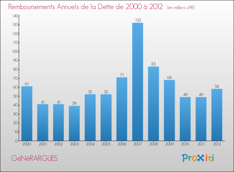 Evolution de l'annuité de la dette pour la commune de GéNéRARGUES de 2000 à 2012 Annuités de la dette pour GéNéRARGUES de 2000 à 2012
