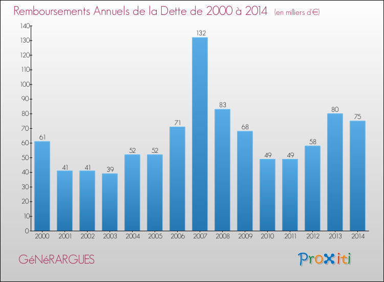 Evolution de l'annuité de la dette pour la commune de GéNéRARGUES de 2000 à 2014 Annuités de la dette pour GéNéRARGUES de 2000 à 2014