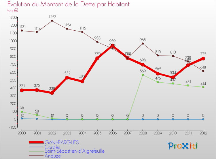 Evolution de la dette par habitant pour la commune de GéNéRARGUES et les communes proches de 2000 à 2012 Comparaison de la dette par habitant pour GéNéRARGUES et les communes voisines de 2000 à 2012