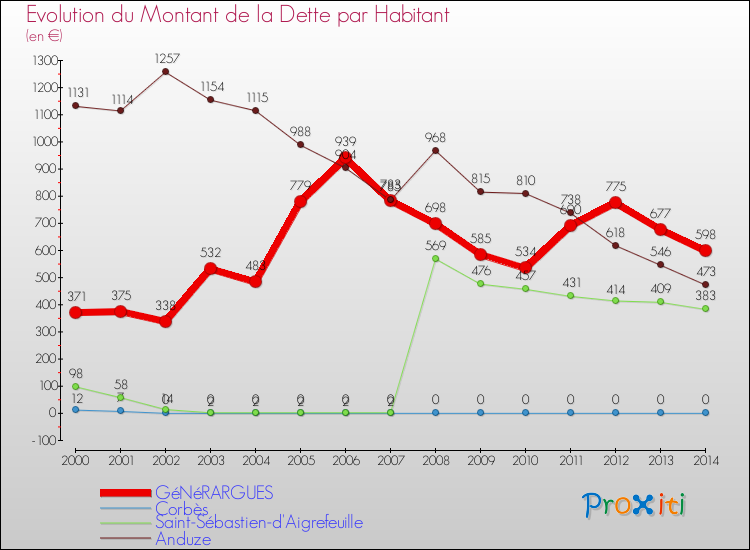 Evolution de la dette par habitant pour la commune de GéNéRARGUES et les communes proches de 2000 à 2014 Comparaison de la dette par habitant pour GéNéRARGUES et les communes voisines de 2000 à 2014