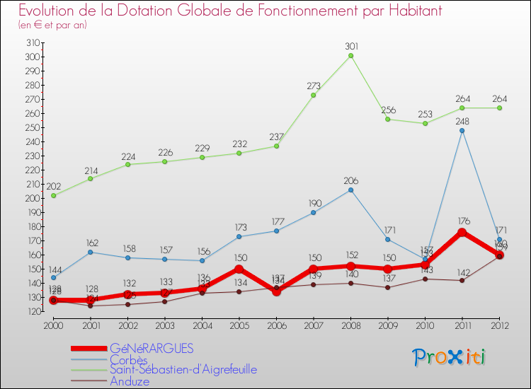 Evolution et montant de la dotation globale de fonctionnement par Habitant pour GéNéRARGUES et les communes proches Comparaison des dotations globales de fonctionnement par habitant pour GéNéRARGUES et les communes voisines