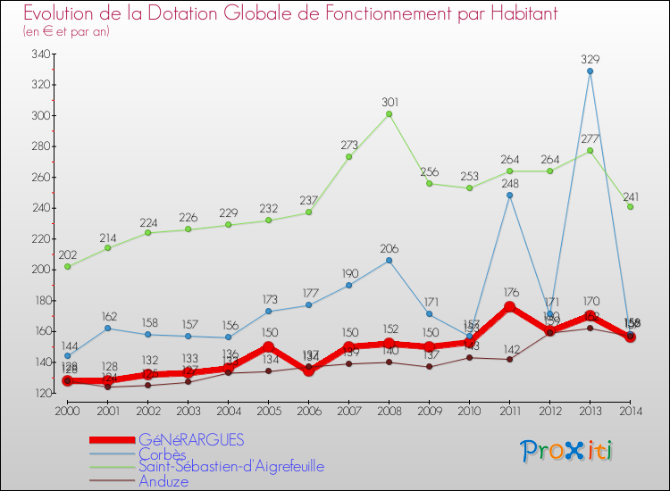 Evolution et montant de la dotation globale de fonctionnement par Habitant pour GéNéRARGUES et les communes proches de 2000 à 2014. Comparaison des dotations globales de fonctionnement par habitant pour GéNéRARGUES et les communes voisines de 2000 à 2014.