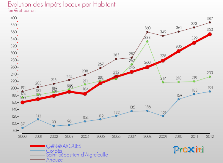 Evolution et montant des impôts locaux par Habitant pour GéNéRARGUES et les communes proches Comparaison des impôts locaux par habitant pour GéNéRARGUES et les communes voisines