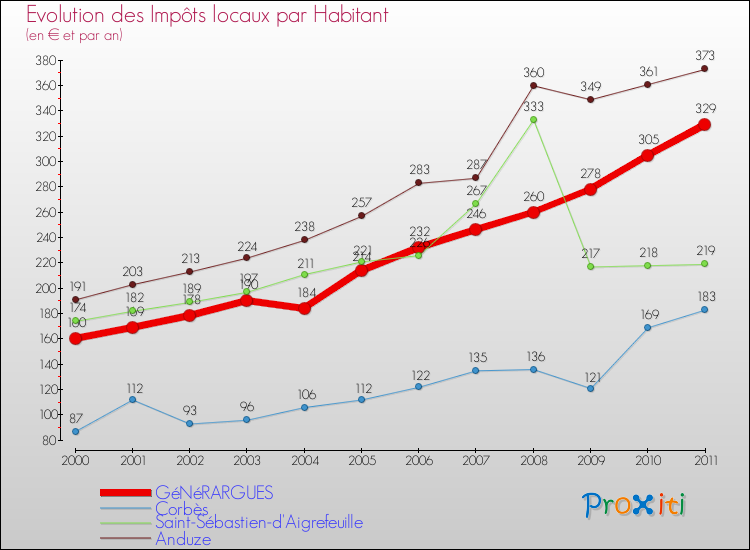 Evolution et montant des impôts locaux par Habitant pour GéNéRARGUES et les communes proches Comparaison des impôts locaux par habitant pour GéNéRARGUES et les communes voisines