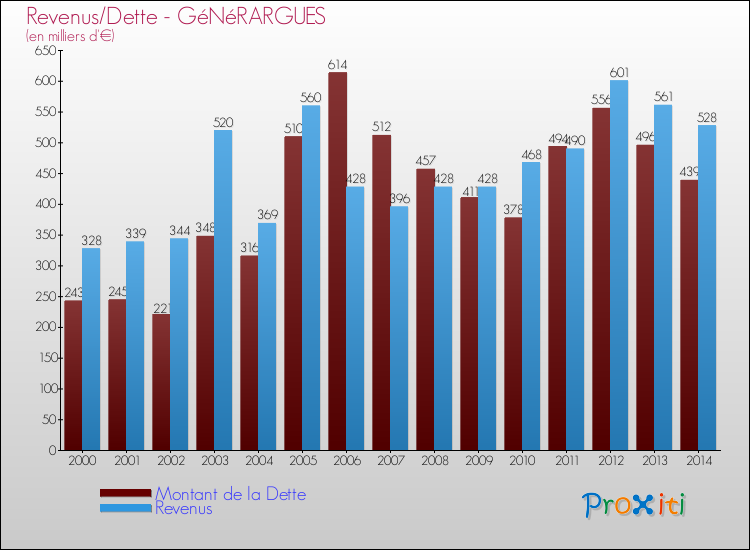 Evolution comparée de la dette et des revenus pour la commune de GéNéRARGUES de 2000 à 2014 Comparaison de la dette et des revenus pour GéNéRARGUES de 2000 à 2014
