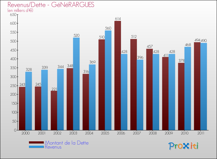 Evolution comparée de la dette et des revenus pour la commune de GéNéRARGUES de 2000 à 2011 Comparaison de la dette et des revenus pour GéNéRARGUES de 2000 à 2011