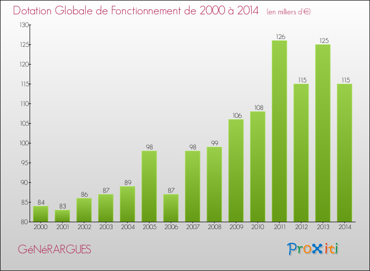 Evolution du montant de la Dotation Globale de Fonctionnement pour la commune de GéNéRARGUES de 2000 à 2014 Evolution du montant de la Dotation Globale de Fonctionnement pour GéNéRARGUES de 2000 à 2014
