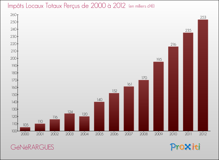 Evolution des Impôts Locaux pour la commune de GéNéRARGUES de 2000 à 2012 Evolution des Impôts Locaux pour GéNéRARGUES de 2000 à 2012