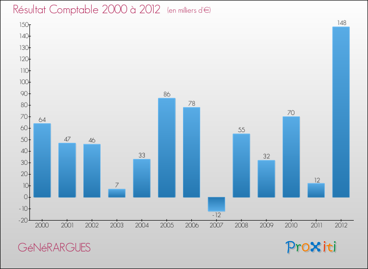 Evolution du résultat comptable pour la commune de GéNéRARGUES de 2000 à 2012 Evolution du résultat comptable pour GéNéRARGUES de 2000 à 2012