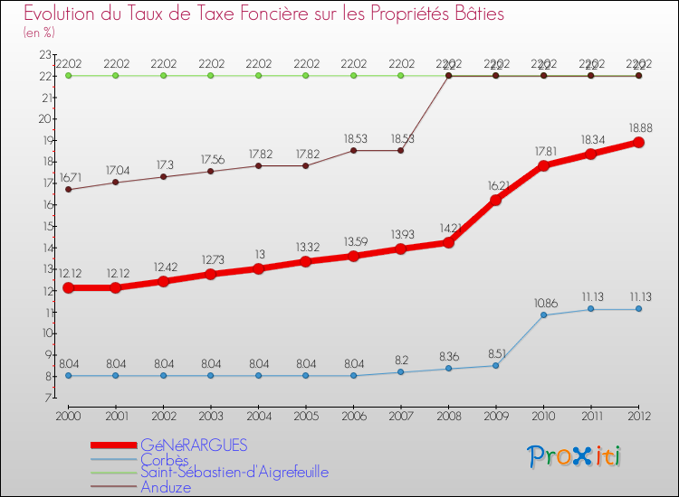 Evolution du taux de la taxe foncière sur le bati pour GéNéRARGUES et les communes proches de 2000 à 2012 Comparaison des taux de taxe foncière sur le bati pour GéNéRARGUES et les communes voisines de 2000 à 2012