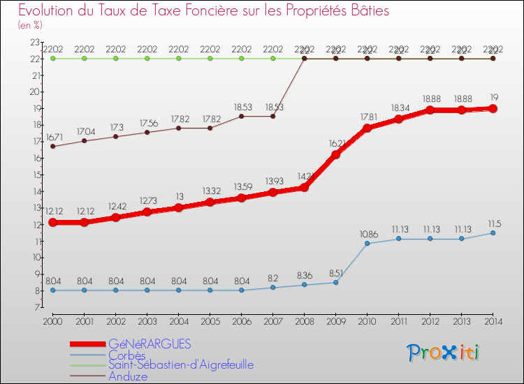 Evolution du taux de la taxe foncière sur le bati pour GéNéRARGUES et les communes proches de 2000 à 2014 Comparaison des taux de taxe foncière sur le bati pour GéNéRARGUES et les communes voisines de 2000 à 2014