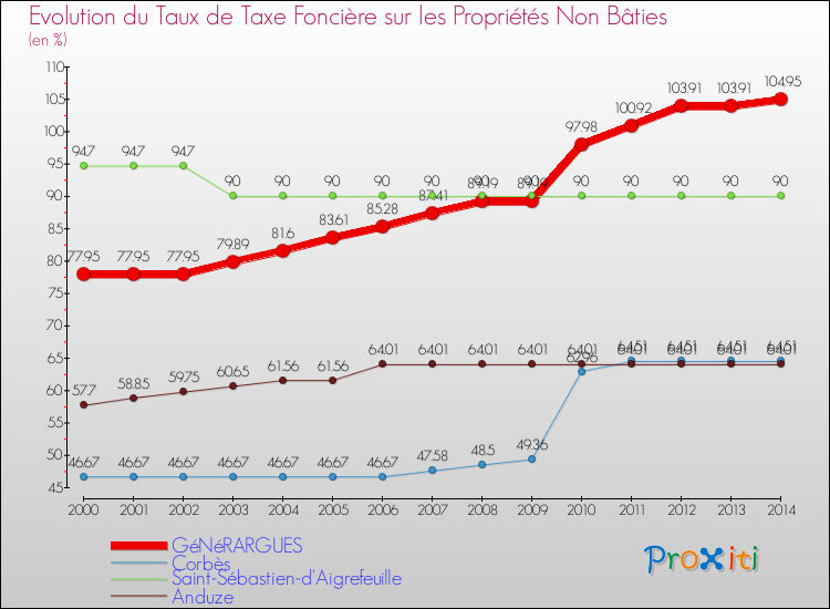 Evolution du taux de la taxe foncière sur les immeubles et terrains non batis pour GéNéRARGUES et les communes proches de 2000 à 2014 Comparaison des taux de la taxe foncière sur les immeubles et terrains non batis pour GéNéRARGUES et les communes voisines de 2000 à 2014