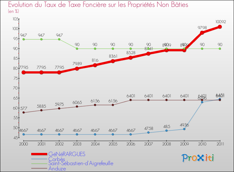 Evolution du taux de la taxe foncière sur les immeubles et terrains non batis pour GéNéRARGUES et les communes proches Comparaison des taux de la taxe foncière sur les immeubles et terrains non batis pour GéNéRARGUES et les communes voisines