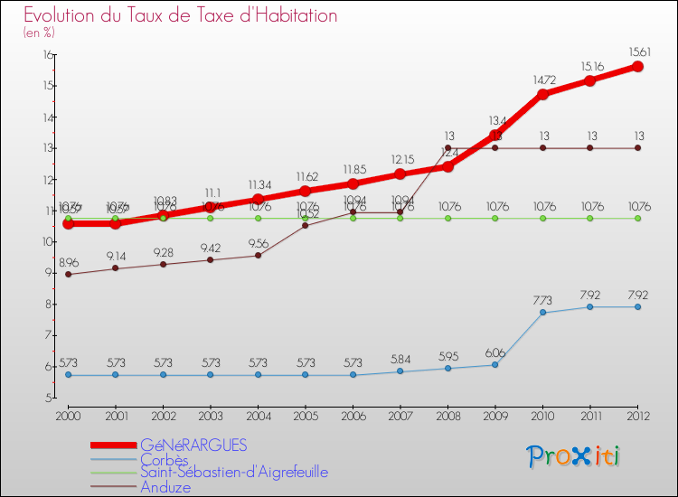 Evolution du taux de la taxe d'habitation pour GéNéRARGUES et les communes proches Comparaison des taux de la taxe d'habitation pour GéNéRARGUES et les communes voisines