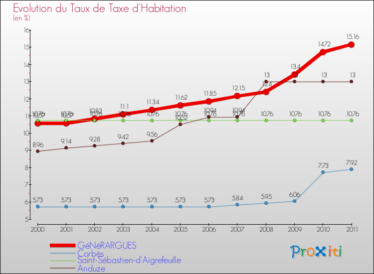 Evolution du taux de la taxe d'habitation pour GéNéRARGUES et les communes proches Comparaison des taux de la taxe d'habitation pour GéNéRARGUES et les communes voisines