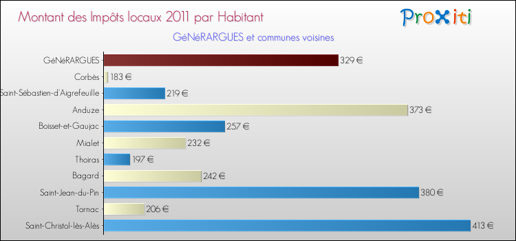 Montant des impôts locaux par Habitant pour GéNéRARGUES et les communes proches Comparaison des impôts locaux par habitant pour GéNéRARGUES et les communes voisines