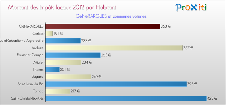 Montant des impôts locaux par Habitant pour GéNéRARGUES et les communes proches Comparaison des impôts locaux par habitant pour GéNéRARGUES et les communes voisines