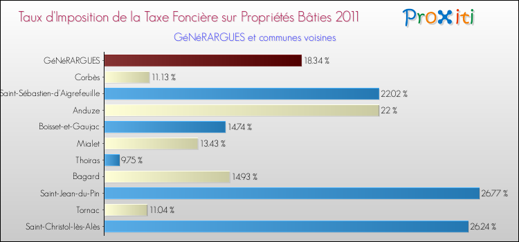 Taux d'imposition de la taxe foncière sur le bati 2011 pour GéNéRARGUES et les communes proches Comparaison des taux d'imposition de la taxe foncière sur le bati 2011 pour GéNéRARGUES et les communes voisines