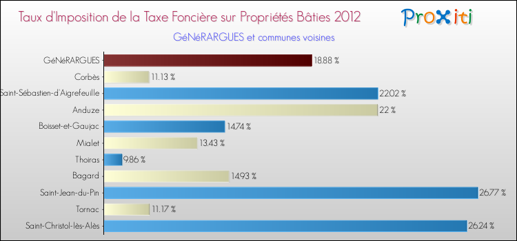 Taux d'imposition de la taxe foncière sur le bati 2012 pour GéNéRARGUES et les communes proches Comparaison des taux d'imposition de la taxe foncière sur le bati 2012 pour GéNéRARGUES et les communes voisines