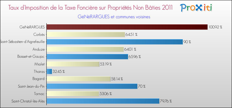 Taux d'imposition de la taxe foncière sur les immeubles et terrains non batis 2011 pour GéNéRARGUES et les communes proches Comparaison des taux d'imposition de la taxe foncière sur les immeubles et terrains non batis 2011 pour GéNéRARGUES et les communes voisines