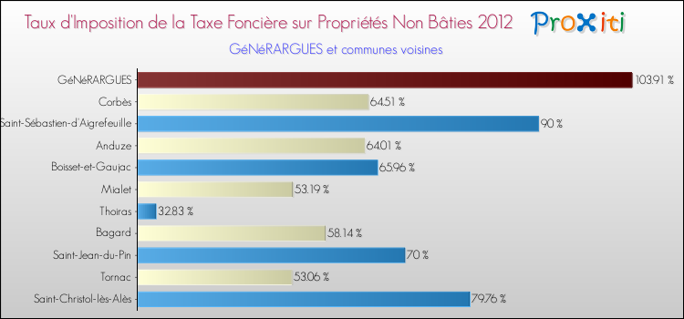 Taux d'imposition de la taxe foncière sur les immeubles et terrains non batis 2012 pour GéNéRARGUES et les communes proches Comparaison des taux d'imposition de la taxe foncière sur les immeubles et terrains non batis 2012 pour GéNéRARGUES et les communes voisines