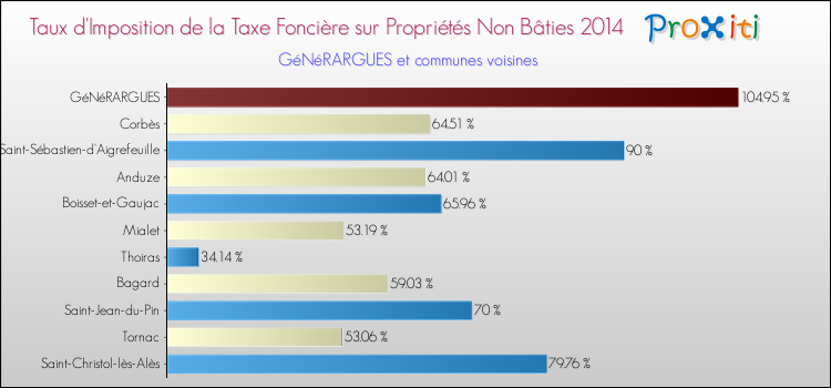 Taux d'imposition de la taxe foncière sur les immeubles et terrains non batis 2014 pour GéNéRARGUES et les communes proches Comparaison des taux d'imposition de la taxe foncière sur les immeubles et terrains non batis 2014 pour GéNéRARGUES et les communes voisines