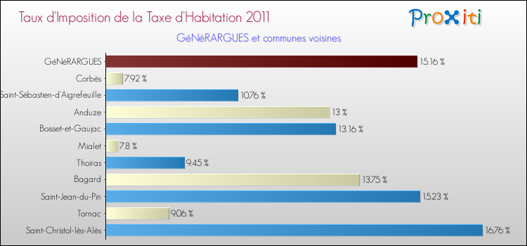 Taux d'imposition de la taxe d'habitation 2011 pour GéNéRARGUES et les communes proches Comparaison des taux d'imposition de la taxe d'habitation 2011 pour GéNéRARGUES et les communes voisines