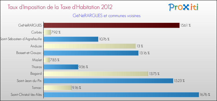 Taux d'imposition de la taxe d'habitation 2012 pour GéNéRARGUES et les communes proches Comparaison des taux d'imposition de la taxe d'habitation 2012 pour GéNéRARGUES et les communes voisines
