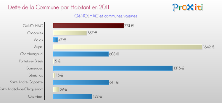 Dette par habitant de la commune en 2011 pour GéNOLHAC et les communes proches Comparaison de la dette par habitant de la commune en 2011 pour GéNOLHAC et les communes voisines