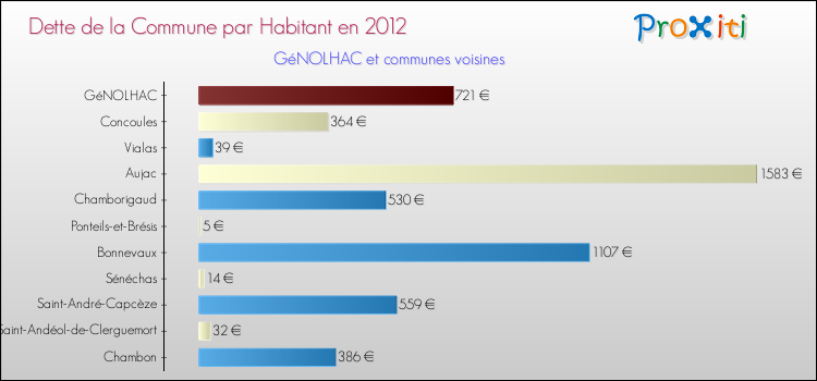 Dette par habitant de la commune en 2012 pour GéNOLHAC et les communes proches Comparaison de la dette par habitant de la commune en 2012 pour GéNOLHAC et les communes voisines
