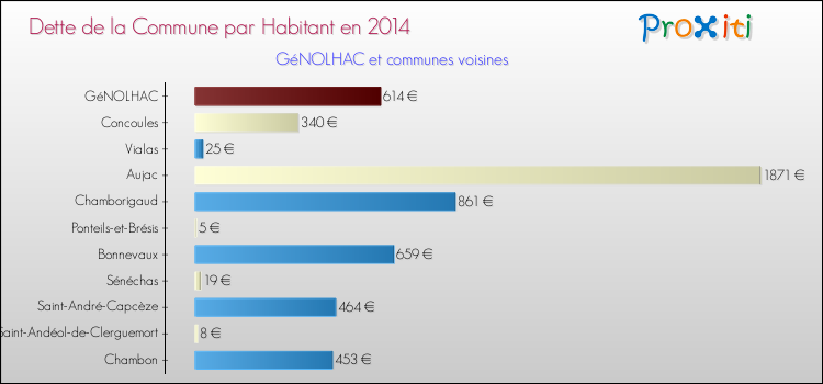 Dette par habitant de la commune en 2014 pour GéNOLHAC et les communes proches Comparaison de la dette par habitant de la commune en 2014 pour GéNOLHAC et les communes voisines